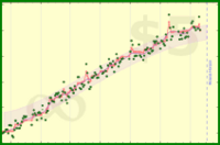 nick/weight's progress graph