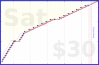 noahrousell/blog's progress graph