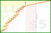 ken_vega/duolingo_portuguese's progress graph