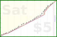 dehowell/weekly-review's progress graph