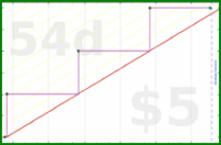 byorgey/yearly-review's progress graph