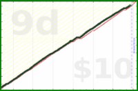 shanaqui/bsupport's progress graph