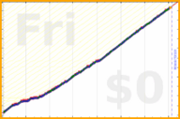 davitenio/plant-check's progress graph