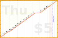 lanthala/weeklyfinances's progress graph