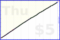 dutchie/brushing-teeth's progress graph