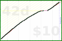 shanaqui/tody's progress graph