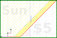 ncyrocks/rewards's progress graph