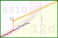 travisp471/rescue-distract's progress graph