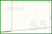 eendividi/footage's progress graph