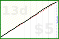 d/veggies's progress graph