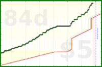 hiddenspark/worktime's progress graph