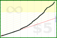 tham/duolingo-spanish's progress graph