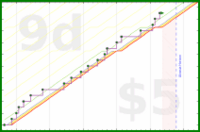 shanaqui/magazines's progress graph