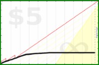 d/gtime's progress graph
