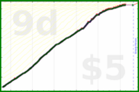 johnmarkos/guitar-baas's progress graph