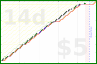 shanaqui/lunchbreak's progress graph