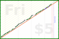 aworks/awaremoves's progress graph