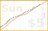 scarabaea/shower's progress graph