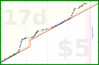 styrke/ow-competitive's progress graph