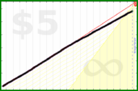 d/nafk's progress graph