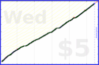rperce/cleandish's progress graph