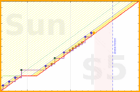 b/cluttermania's progress graph