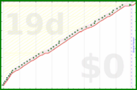 alys/self_worth_list's progress graph