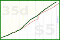 cringe/dailytask's progress graph