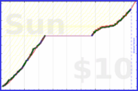 charlieachieves/pullups's progress graph