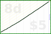 shanaqui/feedbackzeroes's progress graph