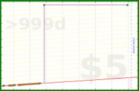 eendividi/footage's progress graph