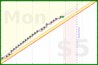 vikraman/morning_routine's progress graph