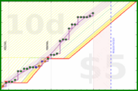 travisp471/active's progress graph