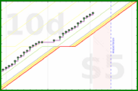 scarabaea/nails's progress graph