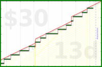 shanaqui/fastfood's progress graph