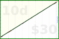 eendividi/read's progress graph