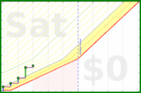 gold_city/work_everyday's progress graph