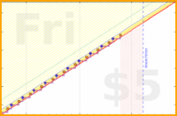 vikraman/cold_showers's progress graph