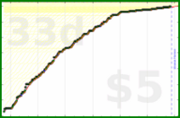 d/trydeepwork's progress graph