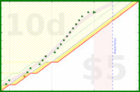 alys/veg_prep_and_start's progress graph