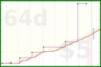 linux535/cleanmycar's progress graph