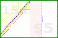 vikraman/productivity_pulse's progress graph