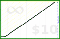 byorgey/pomos's progress graph