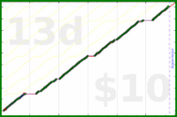 byorgey/weigh-in's progress graph