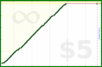 johnmarkos/bridge's progress graph