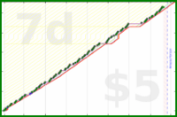 claredragonfly/write's progress graph