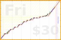 charlieachieves/pushups's progress graph