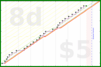 shanaqui/magazines's progress graph