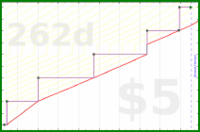 meta/donate's progress graph