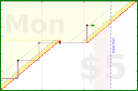 b/dial's progress graph